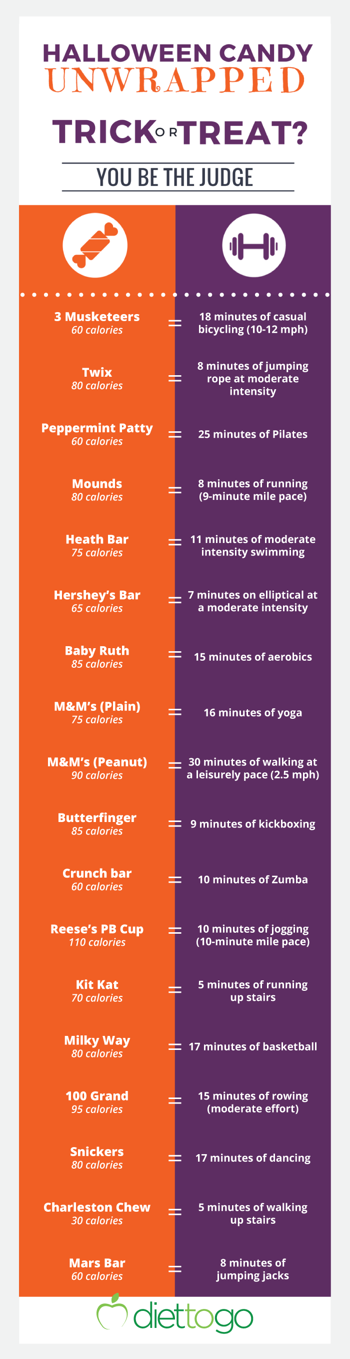 What it Would Take to Burn off That Halloween Candy What it Would Take to Burn off That Halloween Candy